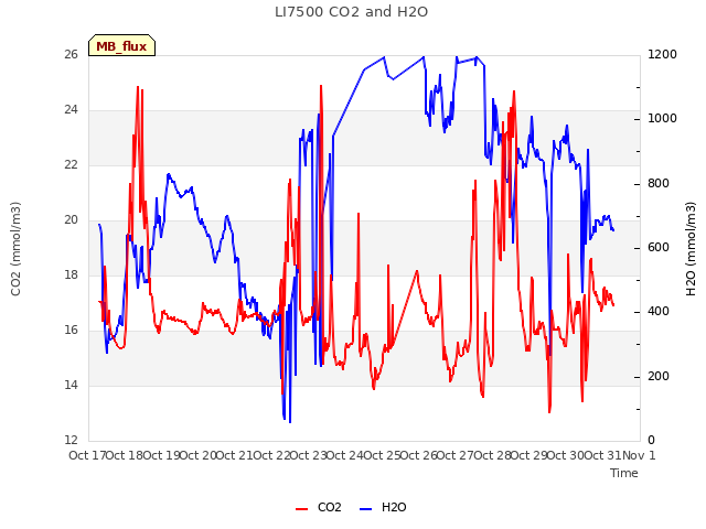 plot of LI7500 CO2 and H2O