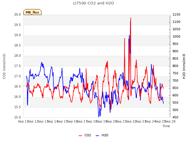 plot of LI7500 CO2 and H2O