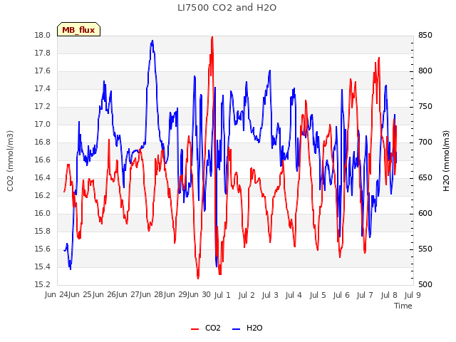 plot of LI7500 CO2 and H2O