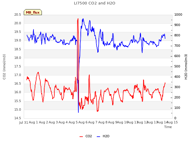 plot of LI7500 CO2 and H2O