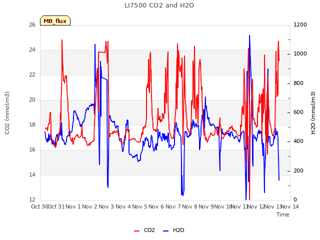 plot of LI7500 CO2 and H2O