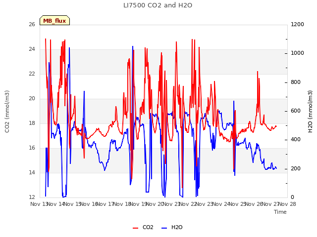 plot of LI7500 CO2 and H2O