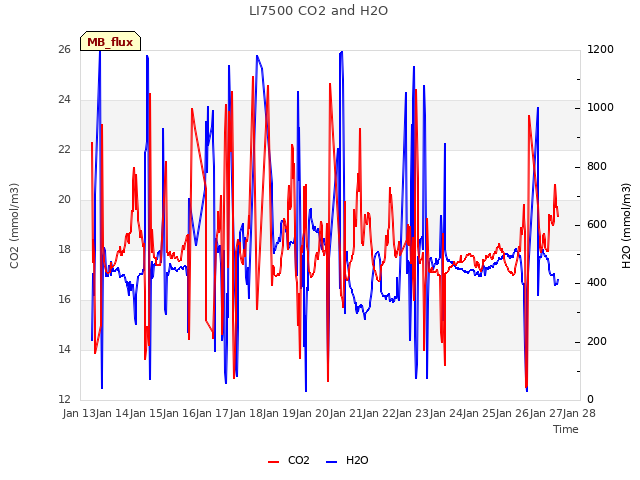 plot of LI7500 CO2 and H2O