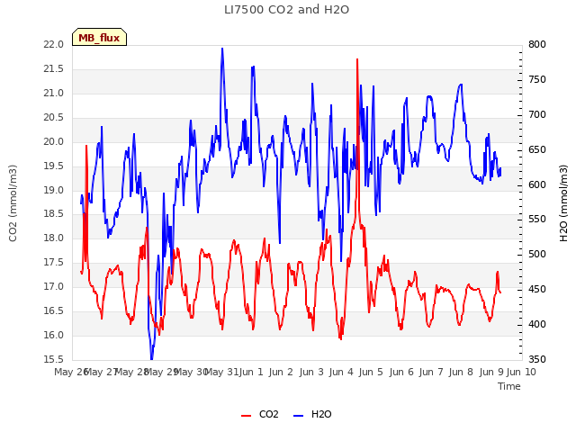 plot of LI7500 CO2 and H2O