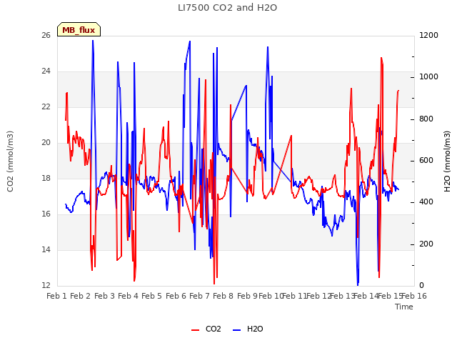 plot of LI7500 CO2 and H2O