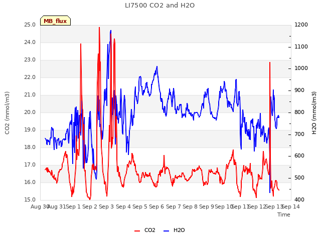 plot of LI7500 CO2 and H2O