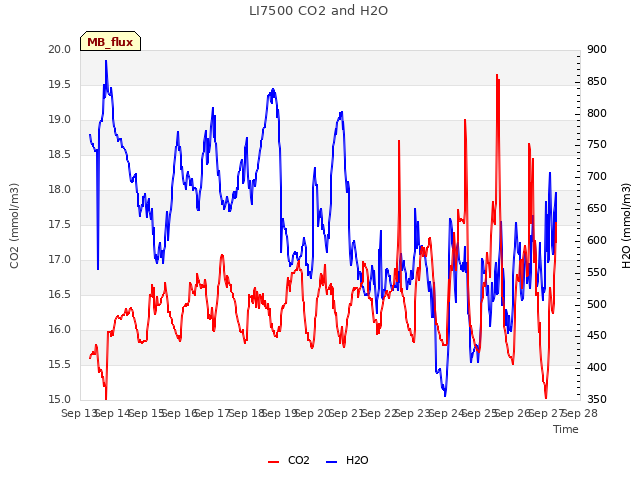 plot of LI7500 CO2 and H2O