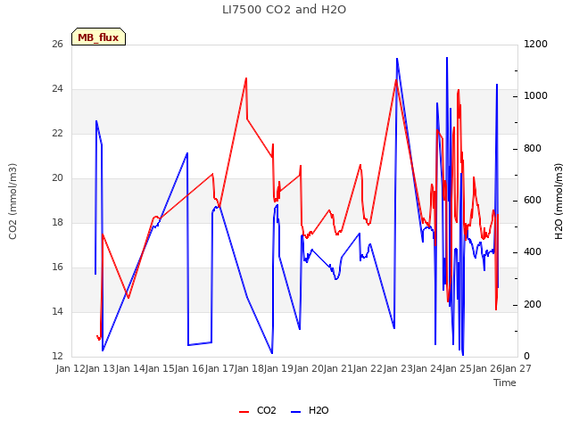 plot of LI7500 CO2 and H2O