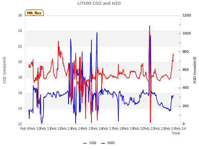 plot of LI7500 CO2 and H2O