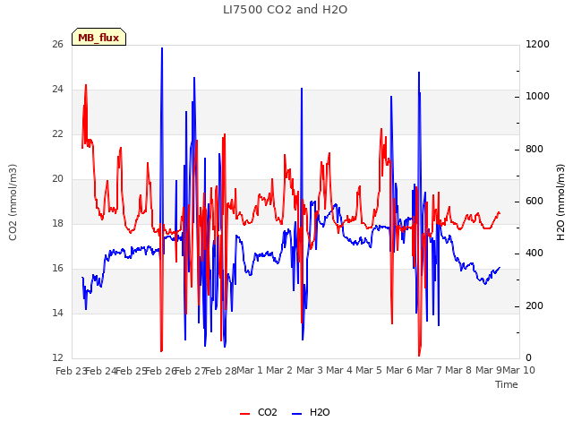 plot of LI7500 CO2 and H2O