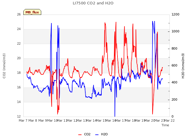 plot of LI7500 CO2 and H2O