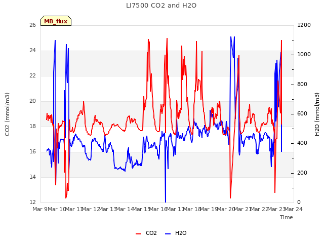 plot of LI7500 CO2 and H2O