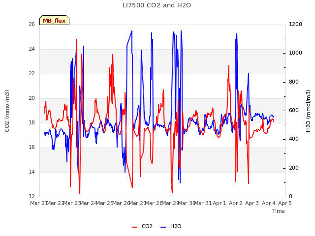 plot of LI7500 CO2 and H2O