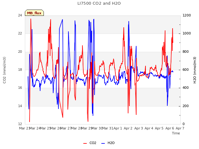 plot of LI7500 CO2 and H2O