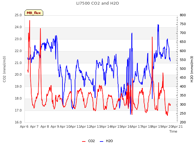 plot of LI7500 CO2 and H2O