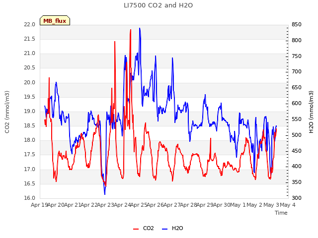 plot of LI7500 CO2 and H2O