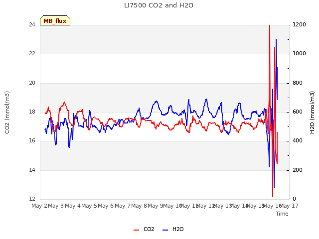 plot of LI7500 CO2 and H2O