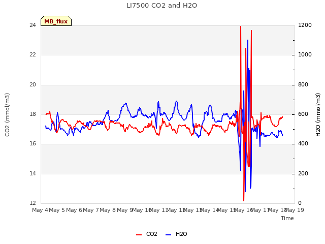 plot of LI7500 CO2 and H2O