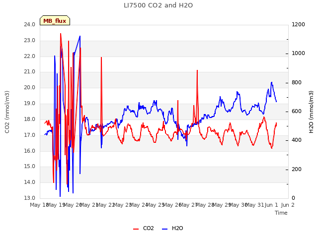 plot of LI7500 CO2 and H2O