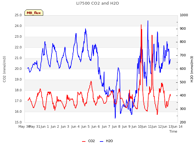 plot of LI7500 CO2 and H2O