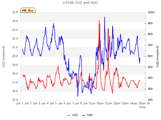 plot of LI7500 CO2 and H2O