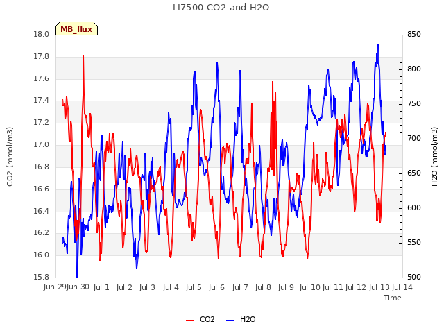 plot of LI7500 CO2 and H2O