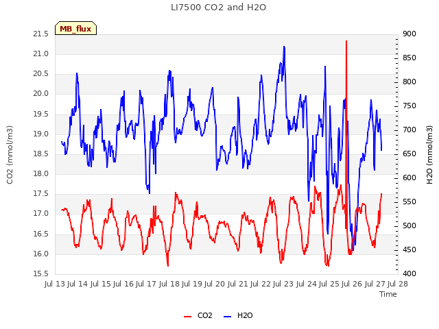 plot of LI7500 CO2 and H2O