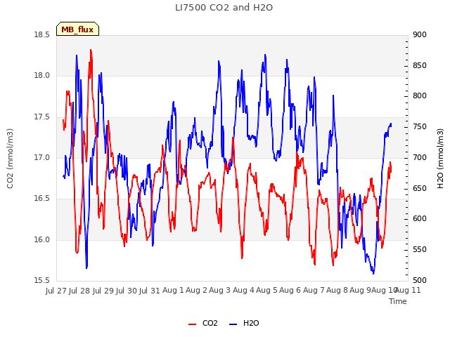 plot of LI7500 CO2 and H2O
