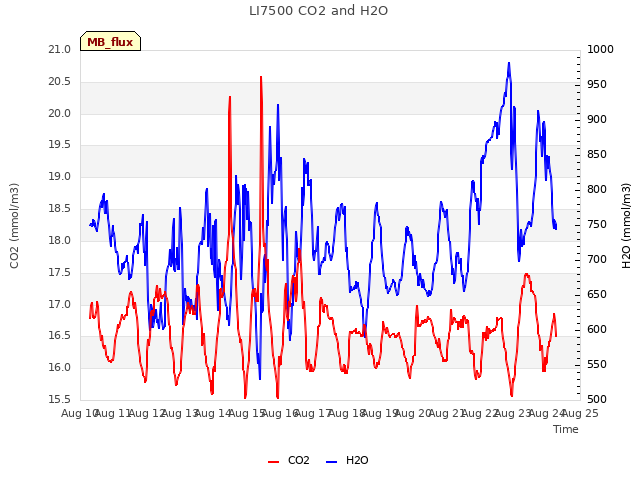 plot of LI7500 CO2 and H2O