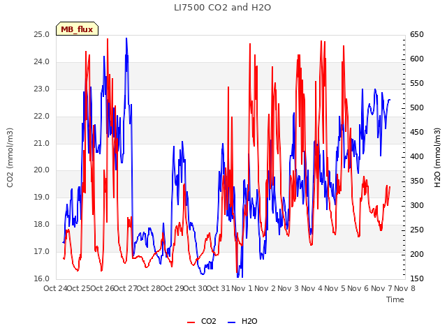 plot of LI7500 CO2 and H2O