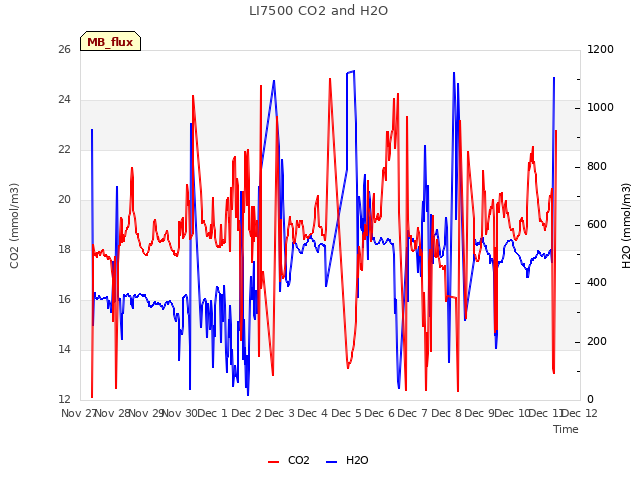 plot of LI7500 CO2 and H2O
