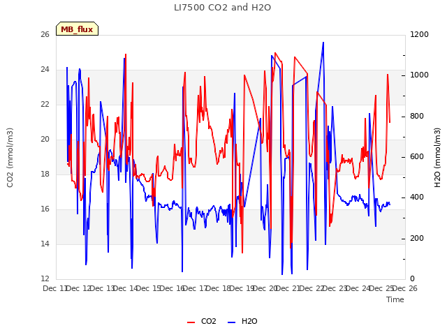 plot of LI7500 CO2 and H2O