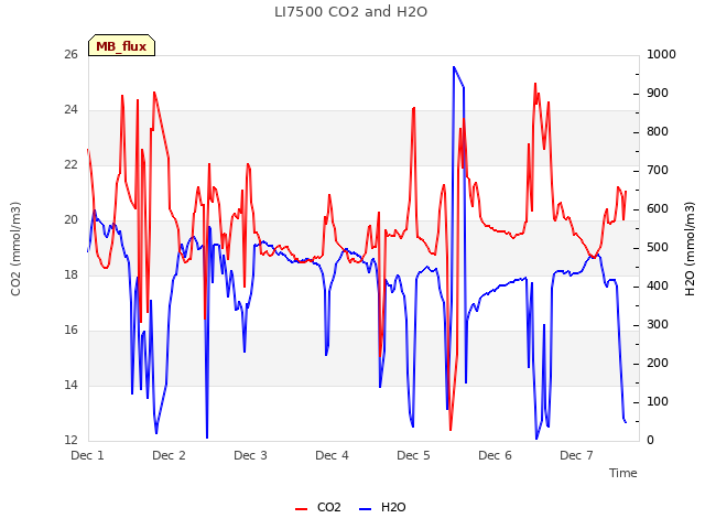 plot of LI7500 CO2 and H2O
