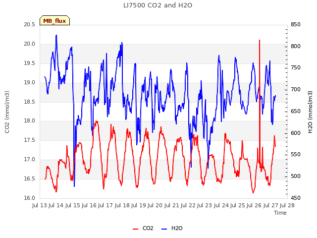 plot of LI7500 CO2 and H2O
