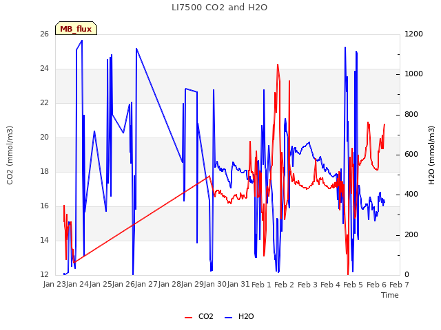 plot of LI7500 CO2 and H2O