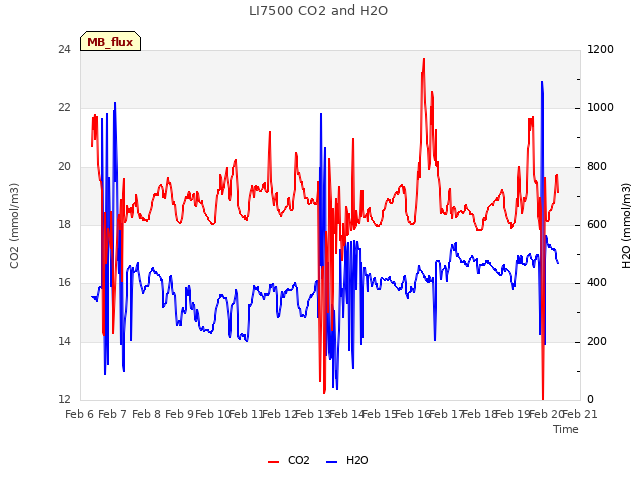 plot of LI7500 CO2 and H2O