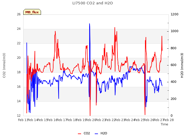 plot of LI7500 CO2 and H2O