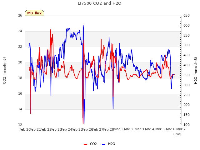 plot of LI7500 CO2 and H2O