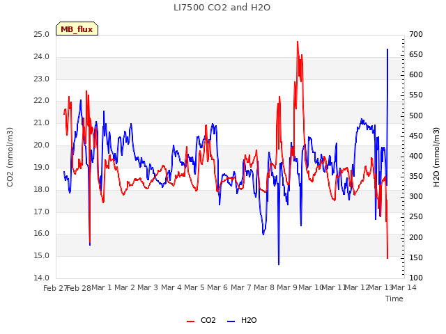 plot of LI7500 CO2 and H2O
