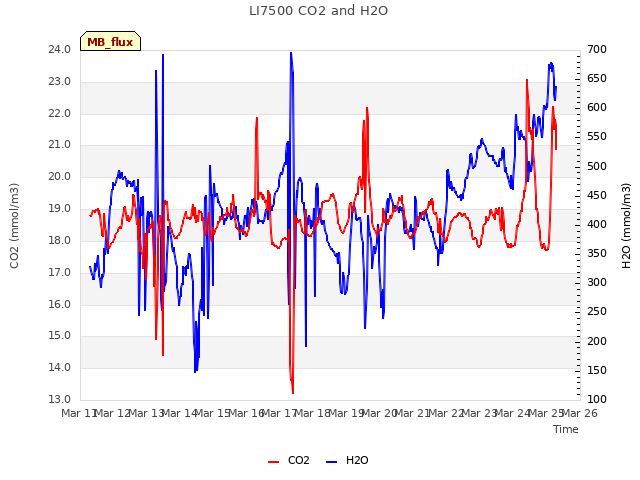 plot of LI7500 CO2 and H2O