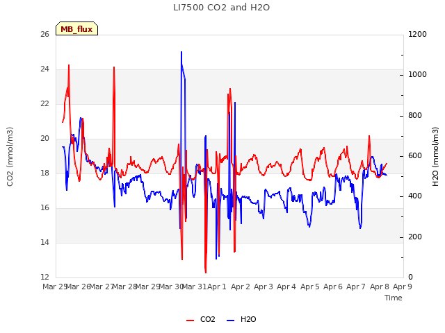 plot of LI7500 CO2 and H2O