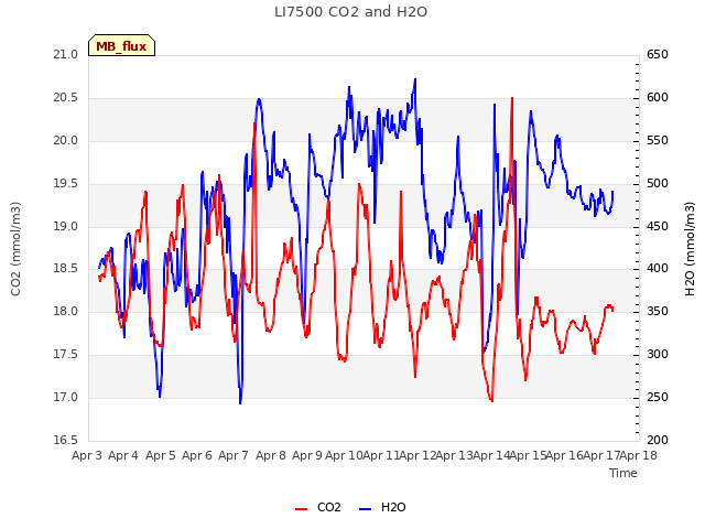 plot of LI7500 CO2 and H2O