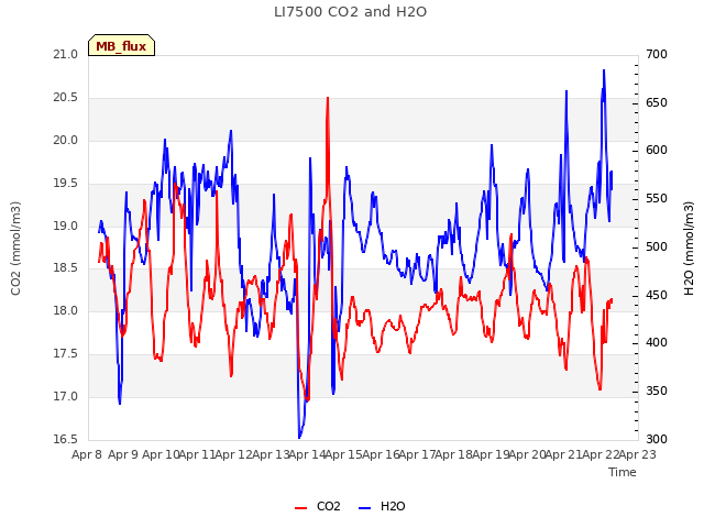 plot of LI7500 CO2 and H2O