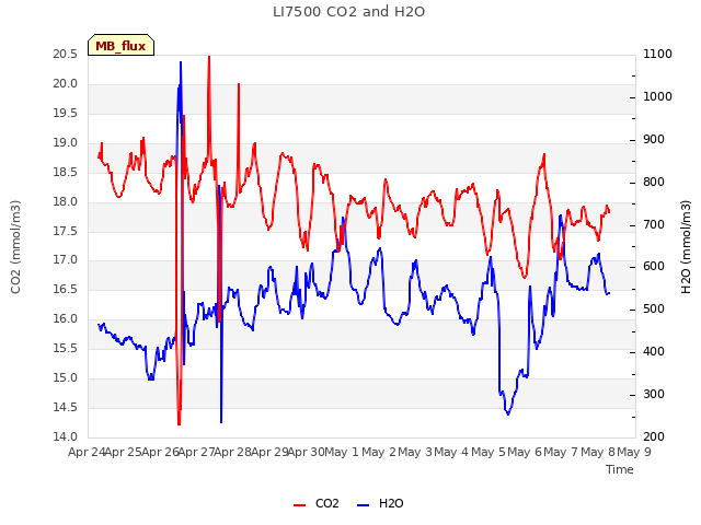 plot of LI7500 CO2 and H2O