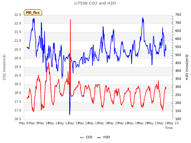 plot of LI7500 CO2 and H2O