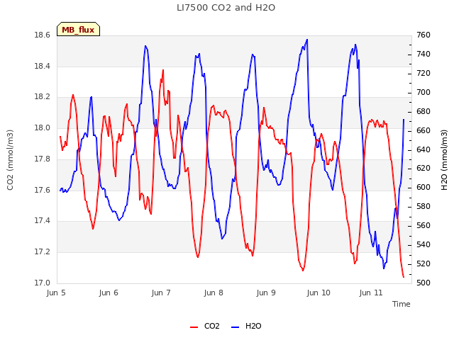 plot of LI7500 CO2 and H2O