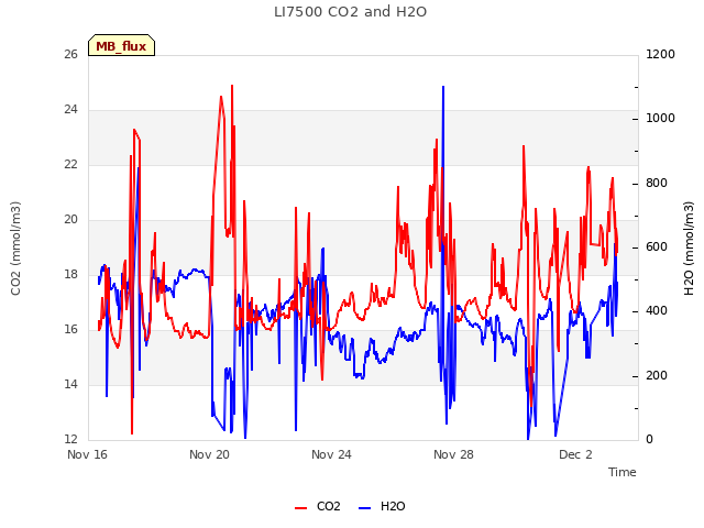 Explore the graph:LI7500 CO2 and H2O in a new window