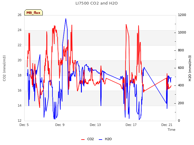 Explore the graph:LI7500 CO2 and H2O in a new window