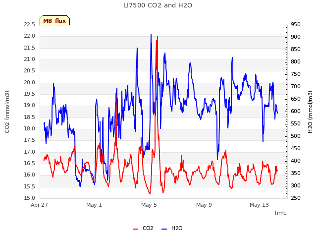 Explore the graph:LI7500 CO2 and H2O in a new window