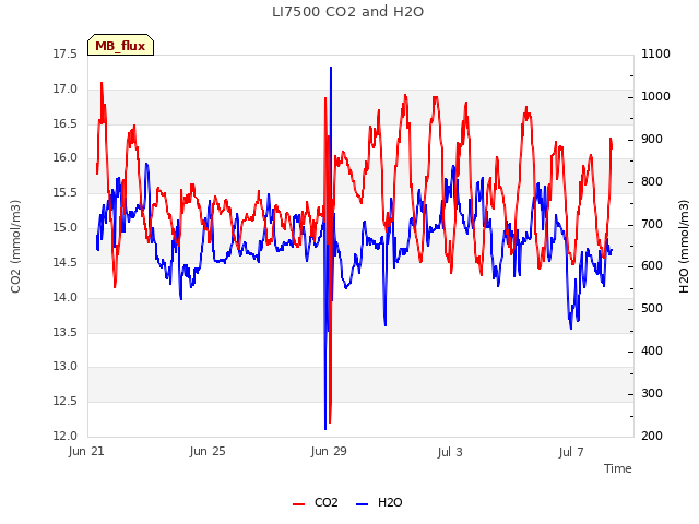 Explore the graph:LI7500 CO2 and H2O in a new window